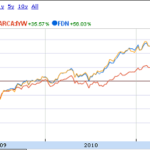 ETF Spotlight: Dow Jones Internet Index Fund (FDN)