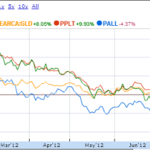 Palladium ETF Shares Strong Link to Automakers, Worst of Metals in 2012