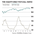 Timing the Market with the Put-Call Ratio