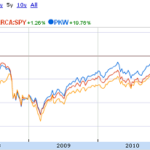 ETF Spotlight: PowerShares Buyback Achievers ETF (PKW)