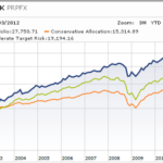 Is the Permanent Portfolio ETF a Perfect Choice for the Long Term Investor?