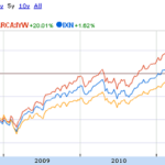 Technology ETFs for Value Investors