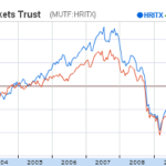 New Sector Rotation ETF Launches with Market Beating Management